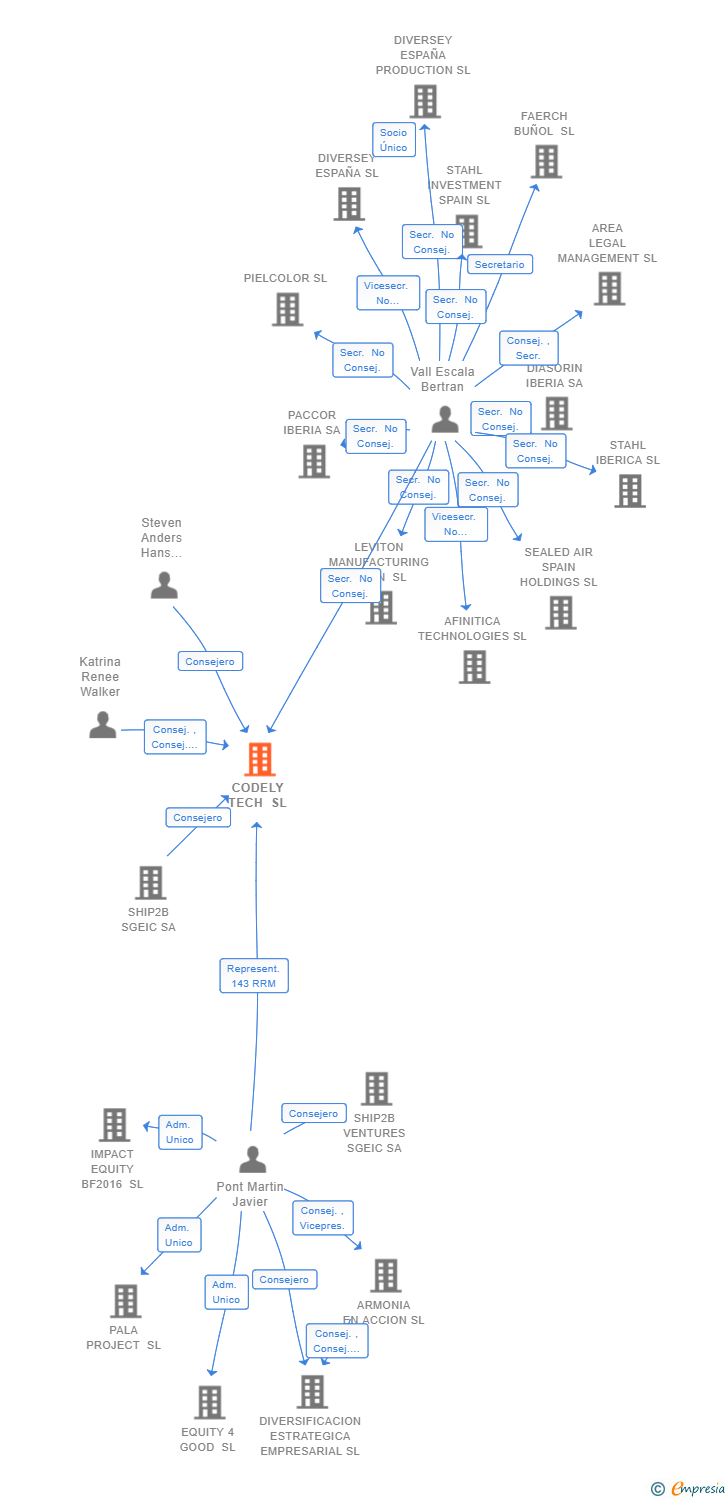 Vinculaciones societarias de CODELY TECH SL