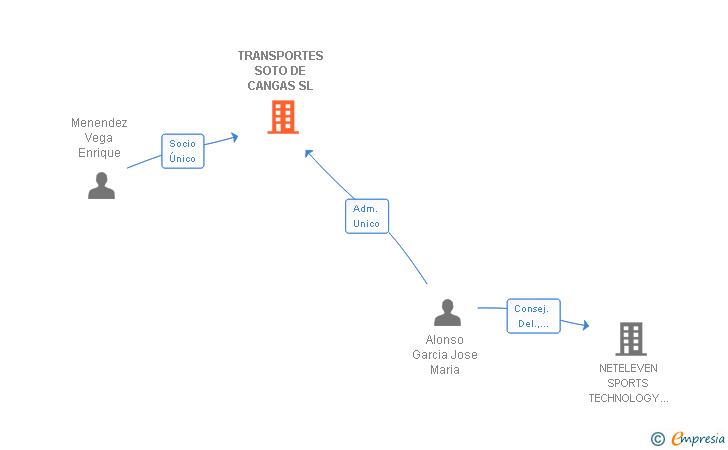 Vinculaciones societarias de TRANSPORTES SOTO DE CANGAS SL