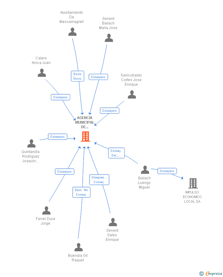 Vinculaciones societarias de AGENCIA MUNICIPAL DE ACTIVIDADES Y SERVICIOS SL