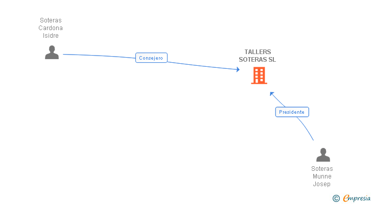 Vinculaciones societarias de TALLERS SOTERAS SL