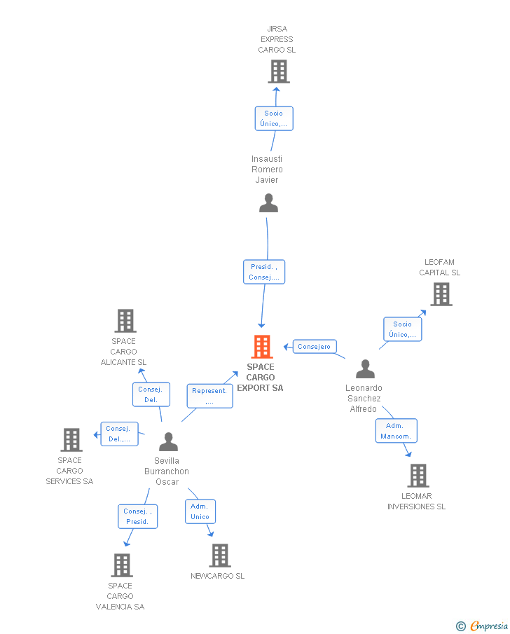 Vinculaciones societarias de SPACE CARGO EXPORT SA