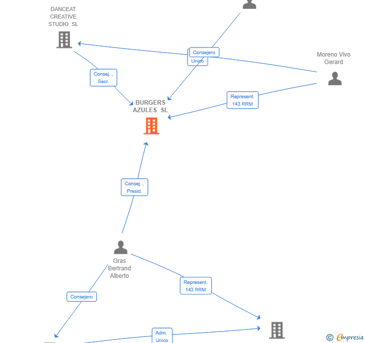 Vinculaciones societarias de BURGERS AZULES SL