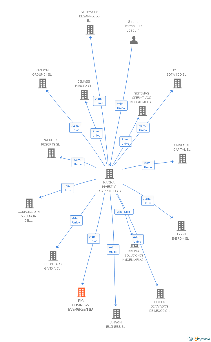 Vinculaciones societarias de BIG BUSINESS EVERGREEN SA