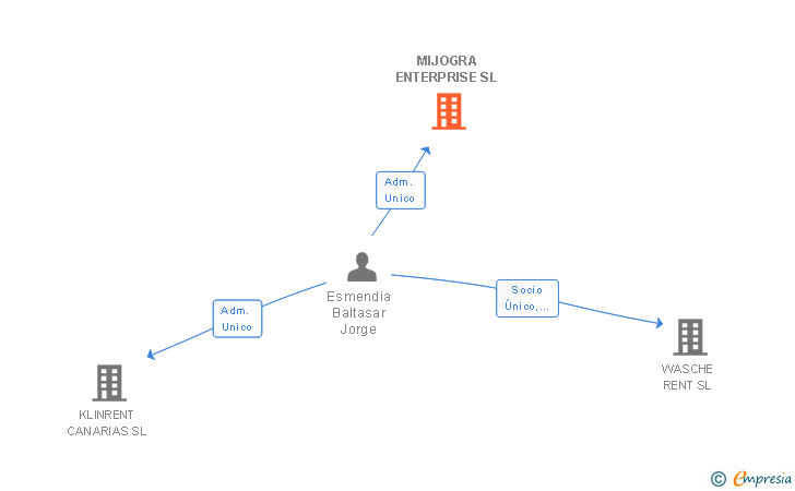 Vinculaciones societarias de MIJOGRA ENTERPRISE SL