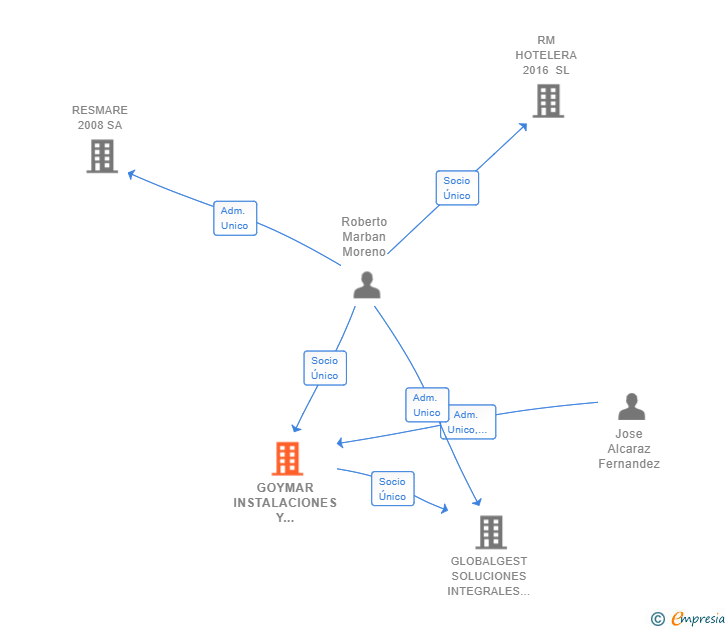 Vinculaciones societarias de GOYMAR INSTALACIONES Y SERVICIOS SL