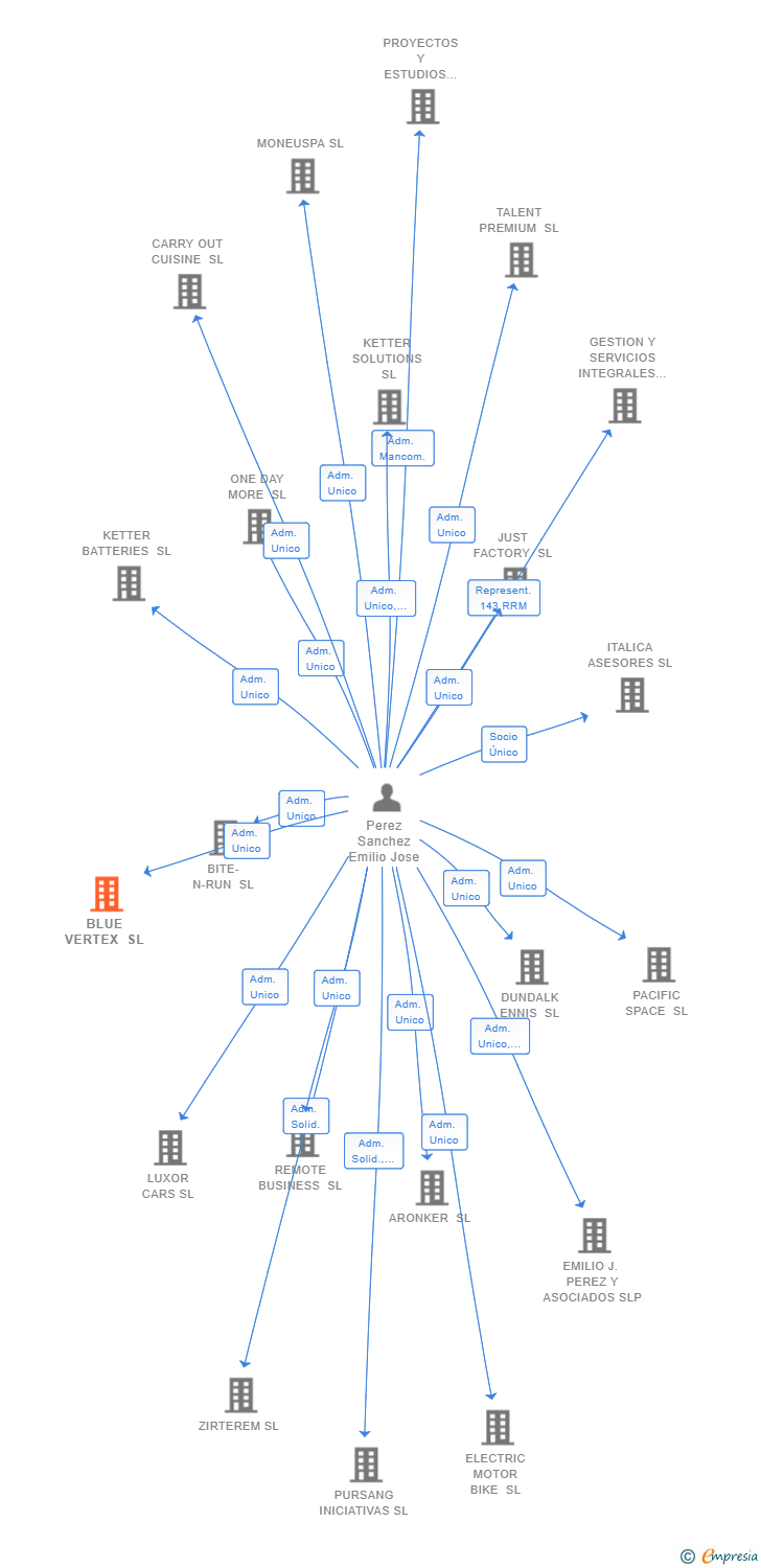 Vinculaciones societarias de BLUE VERTEX SL