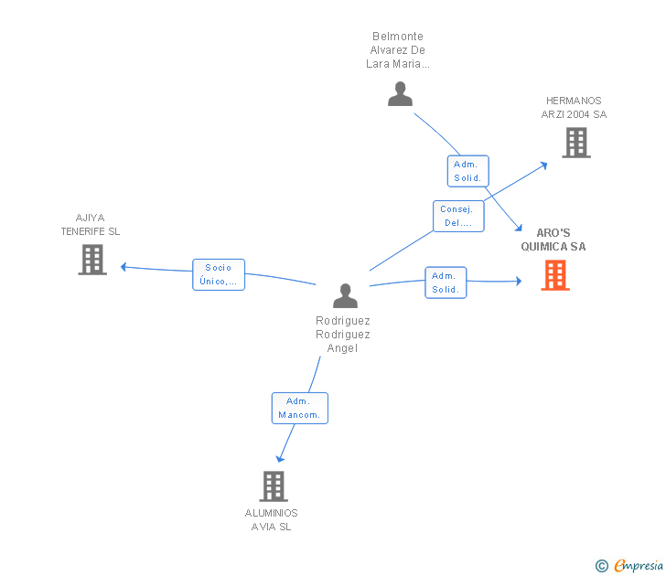 Vinculaciones societarias de ARO'S QUIMICA SA