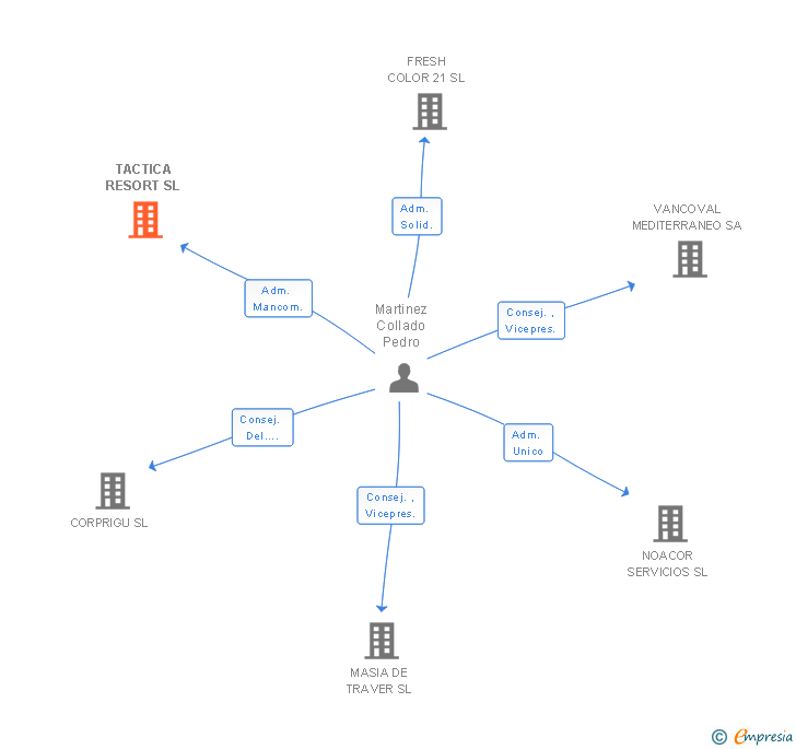 Vinculaciones societarias de TACTICA RESORT SL