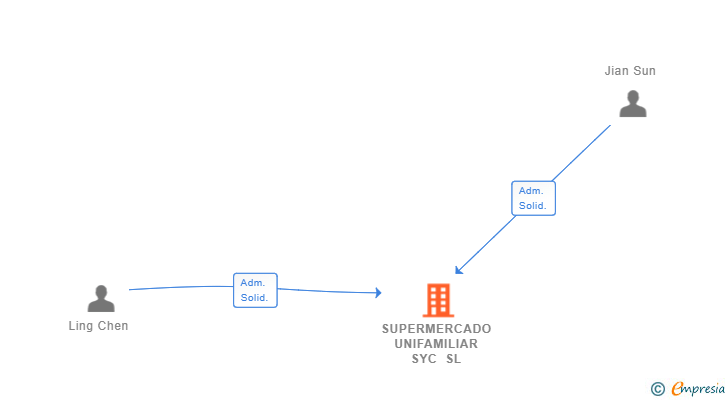 Vinculaciones societarias de SUPERMERCADO UNIFAMILIAR SYC SL