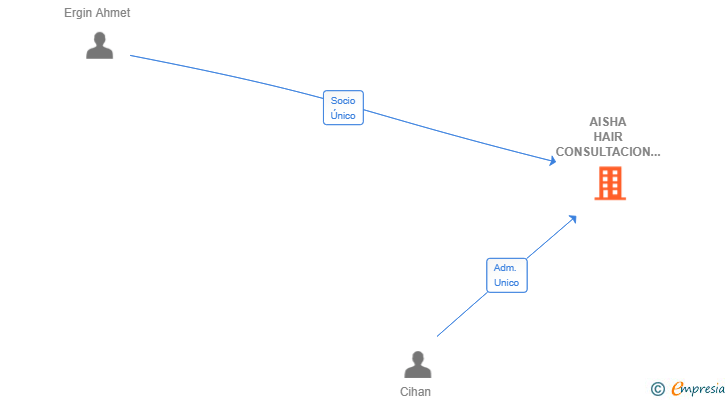 Vinculaciones societarias de AISHA HAIR CONSULTACION SL