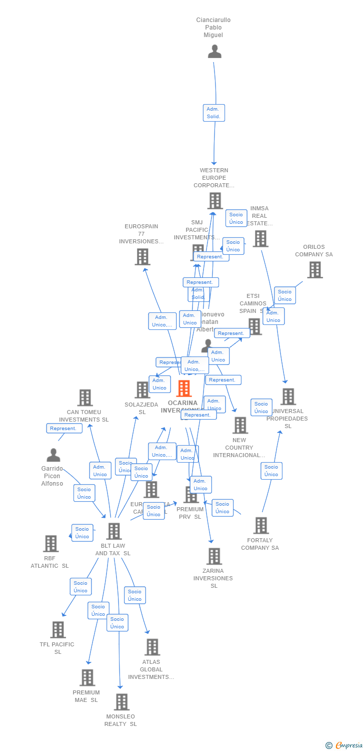 Vinculaciones societarias de OCARINA INVERSIONES SL
