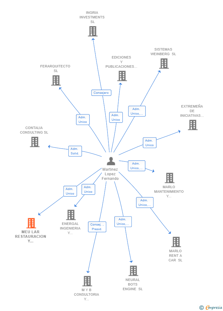 Vinculaciones societarias de MEU LAR RESTAURACION Y HOSTELERIA SL