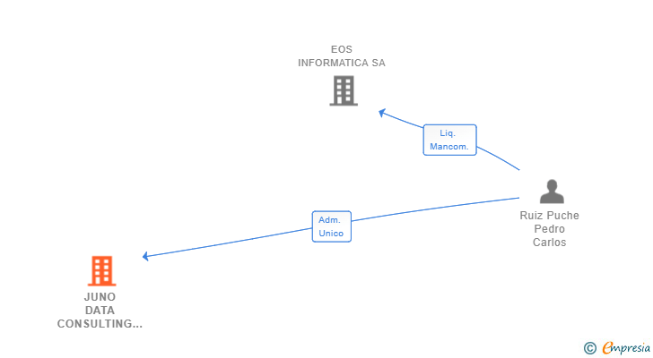 Vinculaciones societarias de JUNO DATA CONSULTING SL