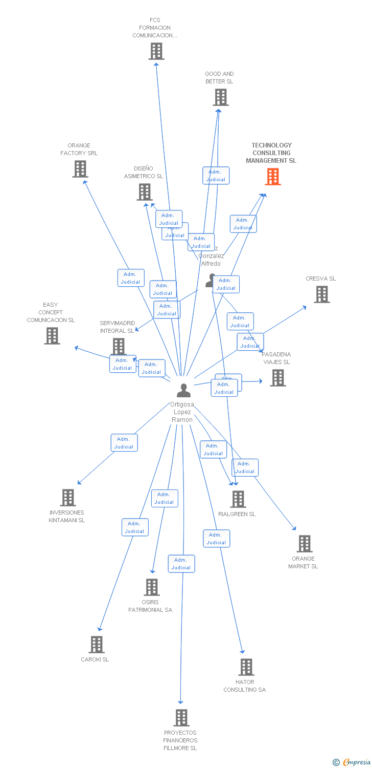 Vinculaciones societarias de TECHNOLOGY CONSULTING MANAGEMENT SL
