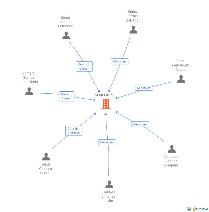 Vinculaciones societarias de SODELAL SL