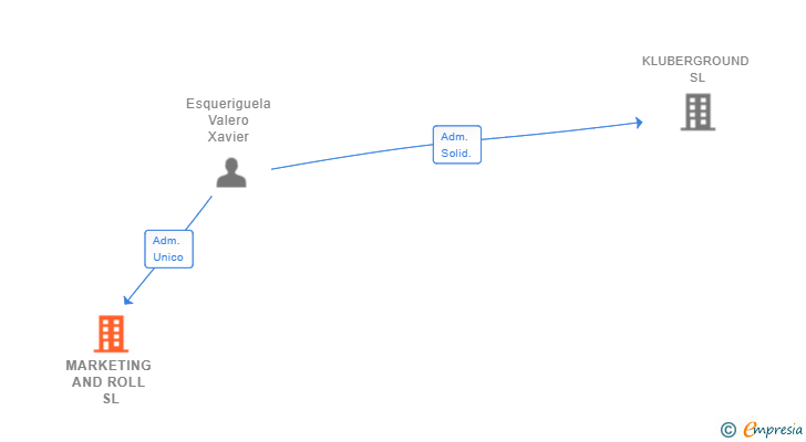 Vinculaciones societarias de MARKETING AND ROLL SL