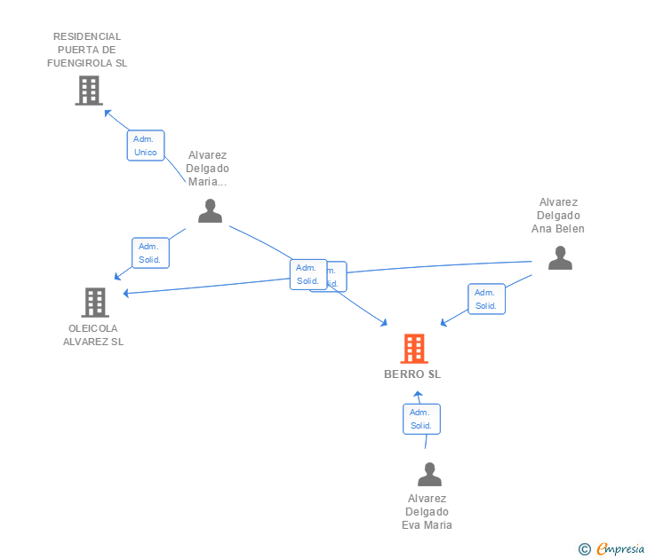 Vinculaciones societarias de BERRO SL