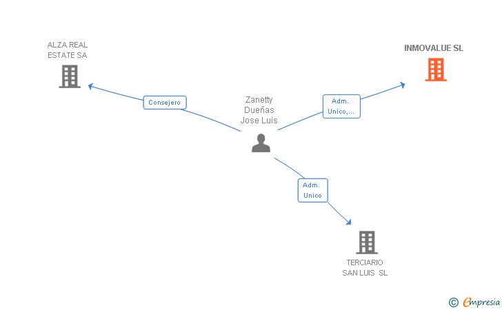 Vinculaciones societarias de INMOVALUE SL