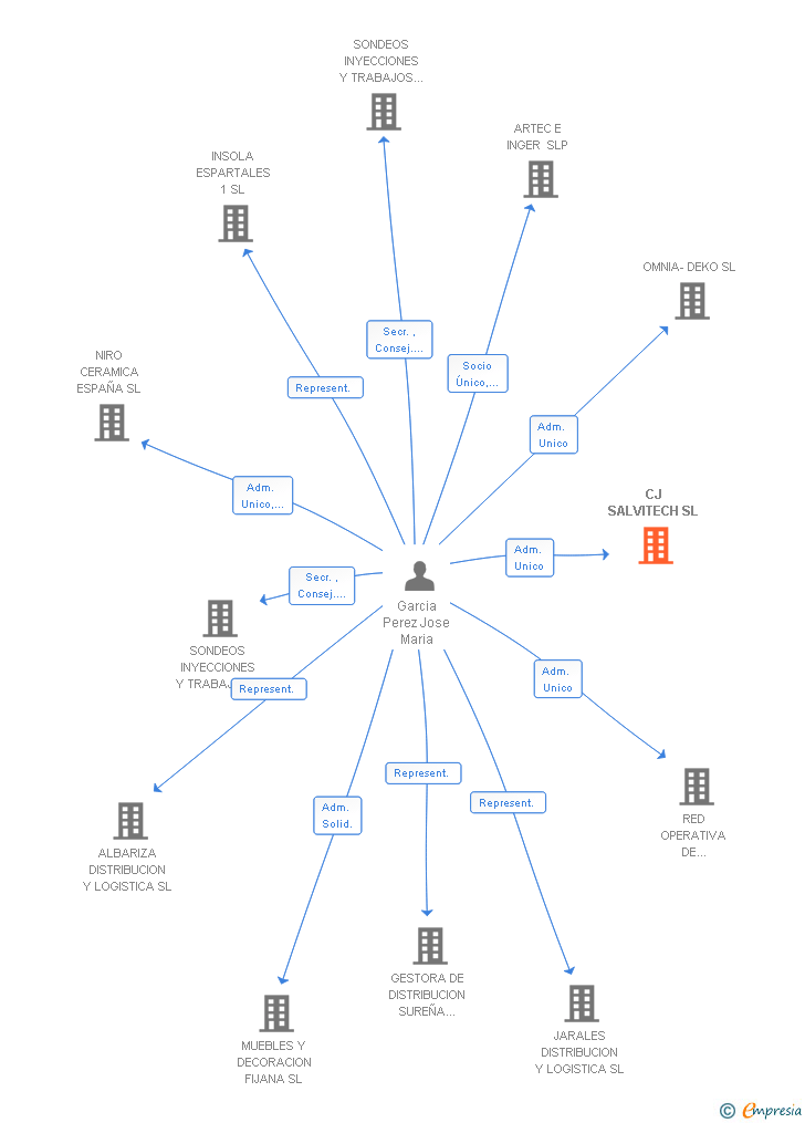 Vinculaciones societarias de CJ SALVITECH SL