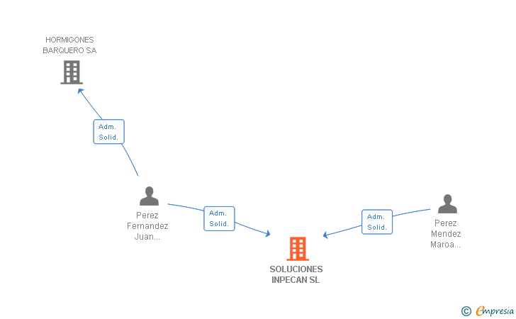 Vinculaciones societarias de SOLUCIONES INPECAN SL