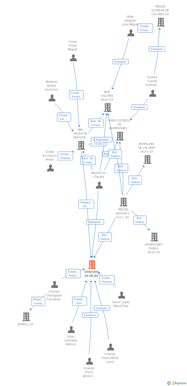 Vinculaciones societarias de ORSEVEN SA SICAV