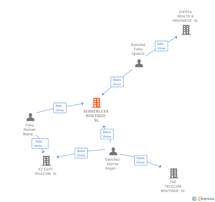 Vinculaciones societarias de SERVERLESS BOUTIQUE SL