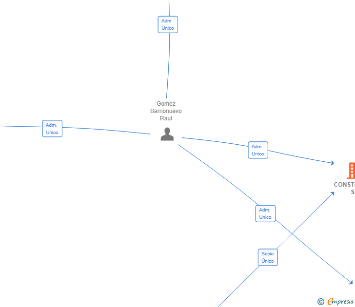 Vinculaciones societarias de CONSTCOPIA SL