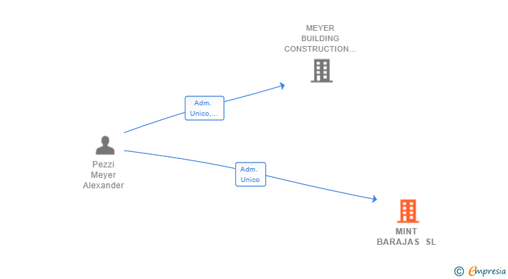 Vinculaciones societarias de MINT BARAJAS SL