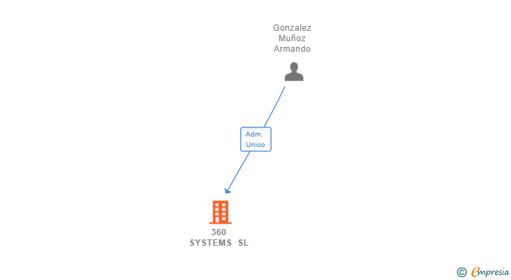 Vinculaciones societarias de 360 SYSTEMS SL