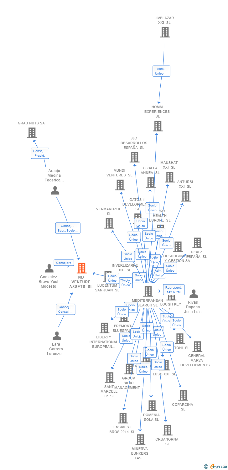 Vinculaciones societarias de ND VENTURE ASSETS SL