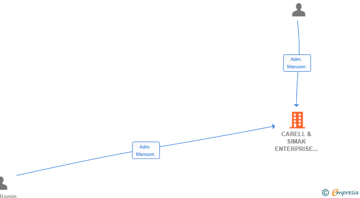 Vinculaciones societarias de CARELL & SIMAK ENTERPRISE SL