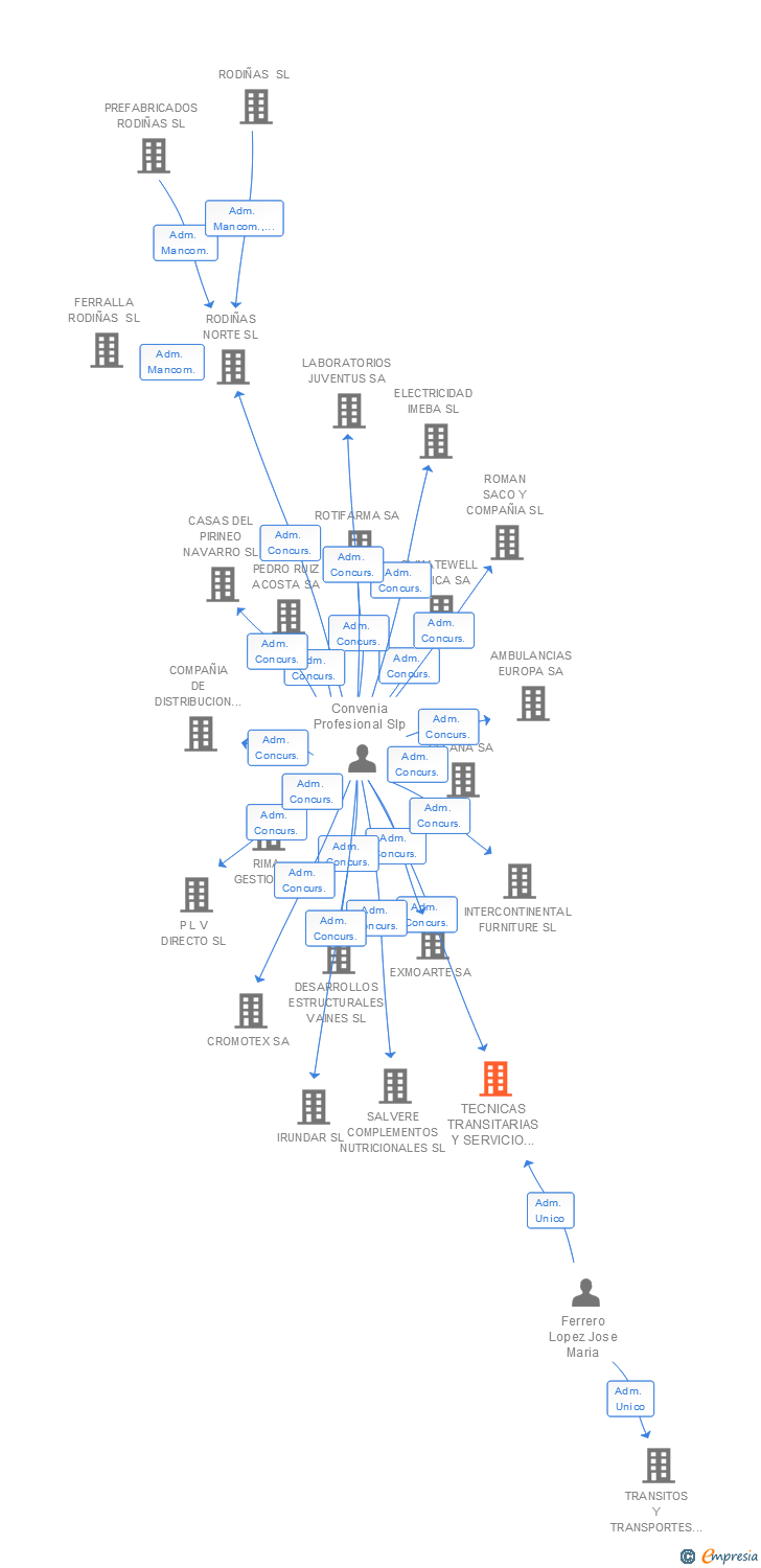 Vinculaciones societarias de TECNICAS TRANSITARIAS Y SERVICIO LOGISTICA SA