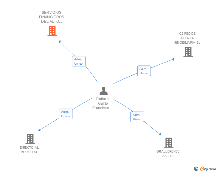 Vinculaciones societarias de SERVICIOS FINANCIEROS DEL ALTO ARAGON SL