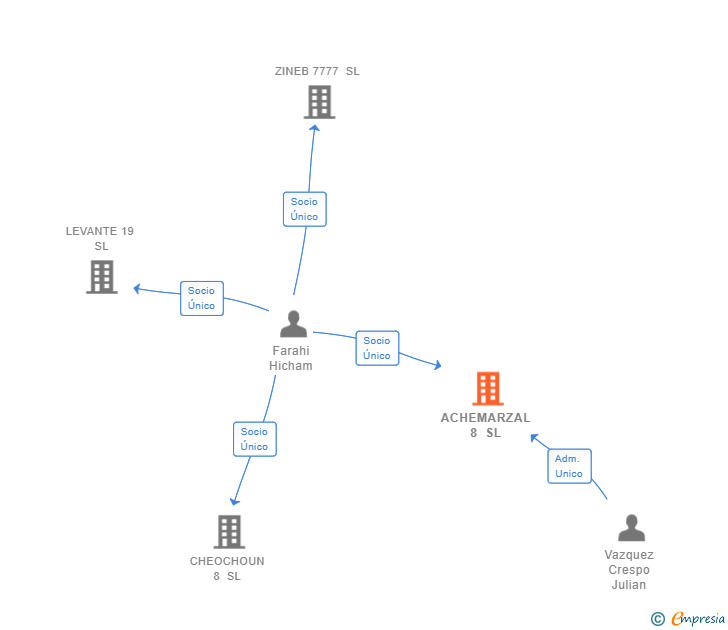 Vinculaciones societarias de ACHEMARZAL 8 SL