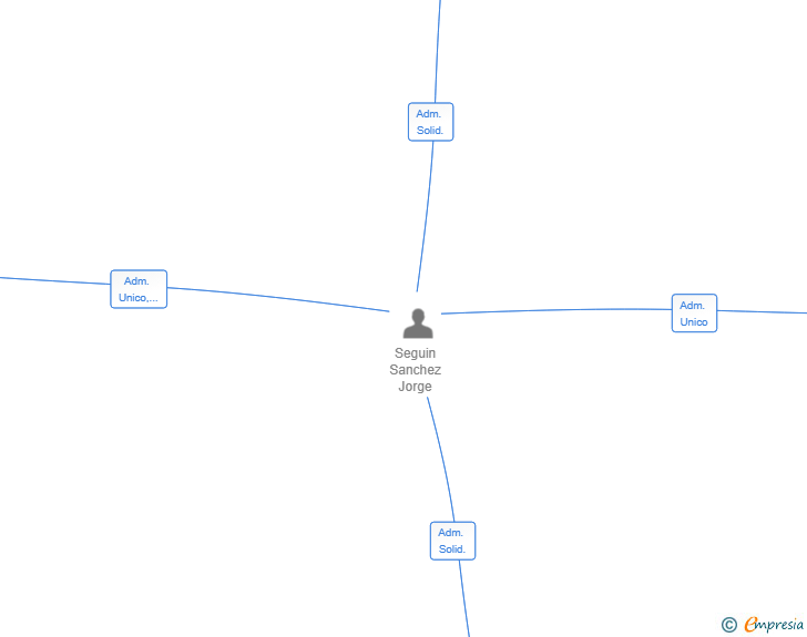 Vinculaciones societarias de AURA LA TOJA SL