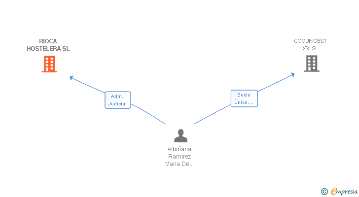 Vinculaciones societarias de RIOCA HOSTELERA SL