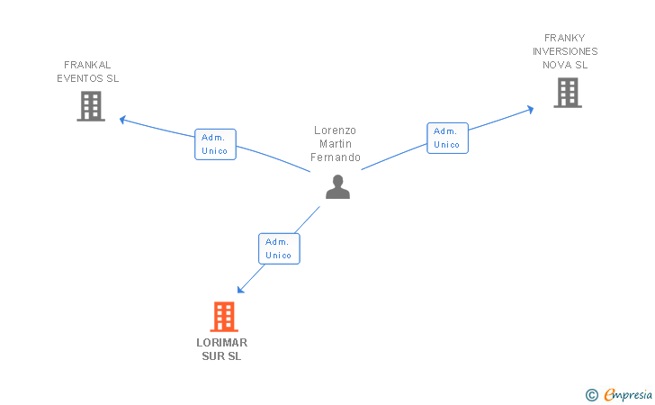 Vinculaciones societarias de LORIMAR SUR SL