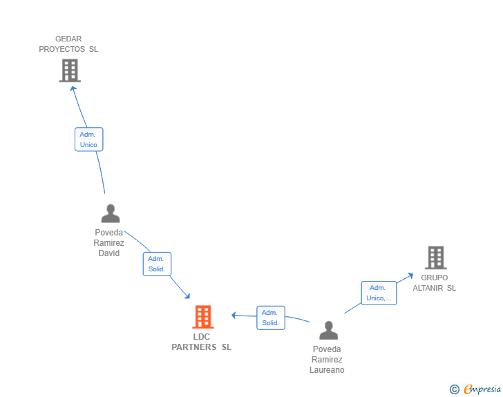 Vinculaciones societarias de LDC PARTNERS SL