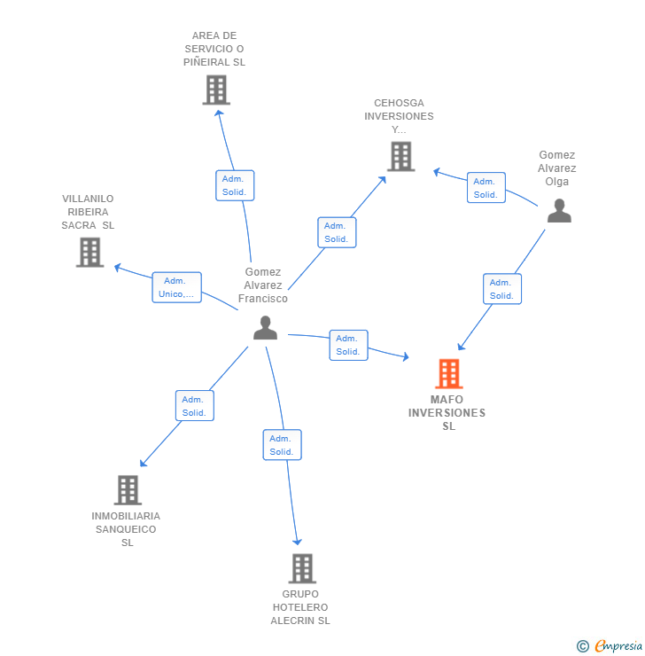 Vinculaciones societarias de MAFO INVERSIONES SL