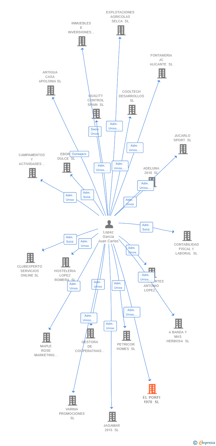 Vinculaciones societarias de EL PORFI 1970 SL
