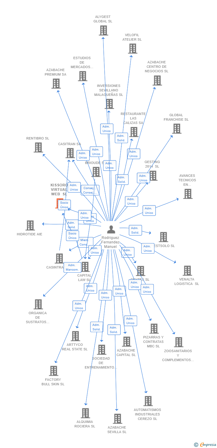 Vinculaciones societarias de KISSORO VIRTUAL WEB SL