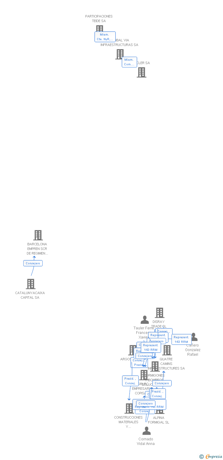 Vinculaciones societarias de CEDINSA D'ARO CONCESSIONARIA DE LA GENERALITAT DE CATALUNYA SA