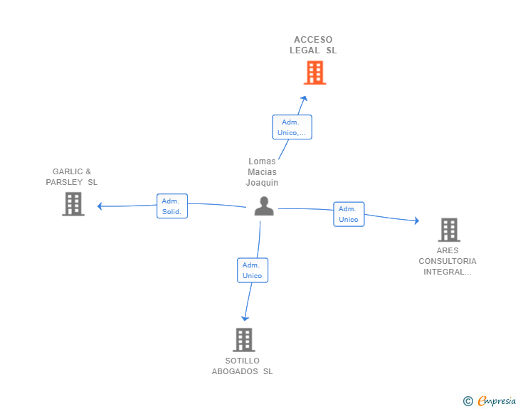 Vinculaciones societarias de ACCESO LEGAL SL