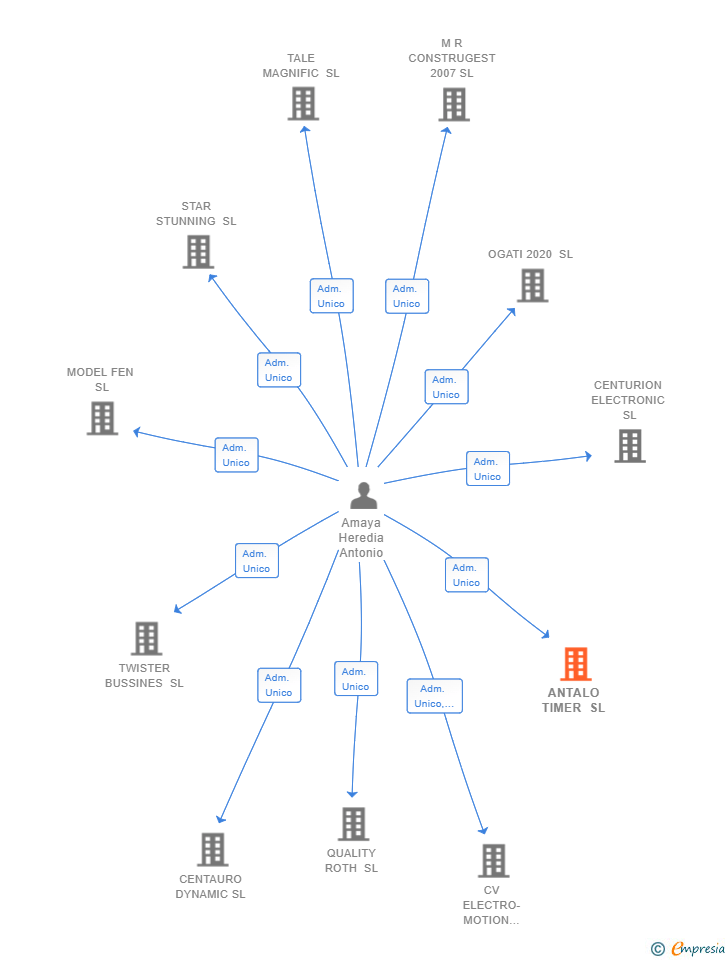 Vinculaciones societarias de ANTALO TIMER SL