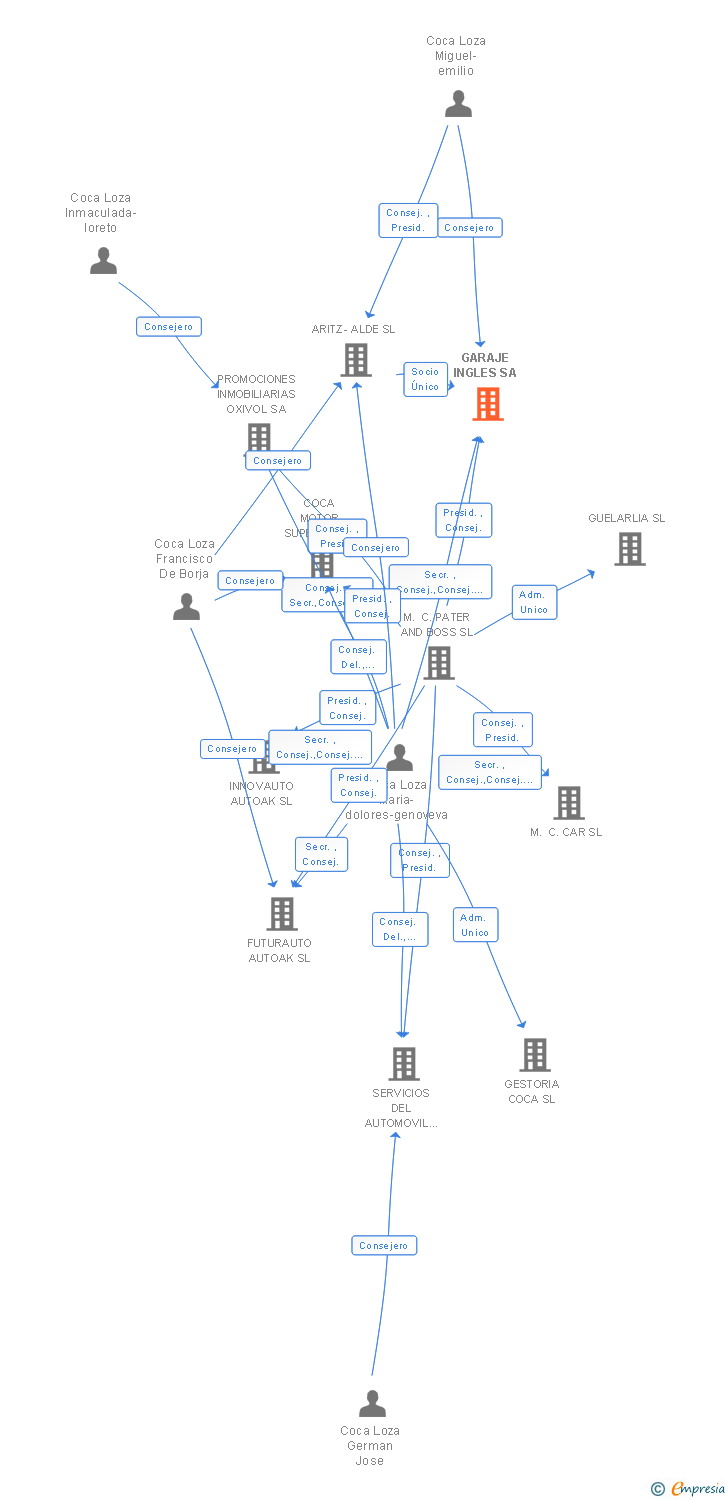 Vinculaciones societarias de GARAJE INGLES SA