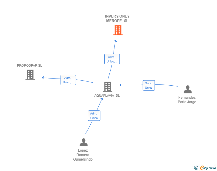 Vinculaciones societarias de INVERSIONES MEROPE SL