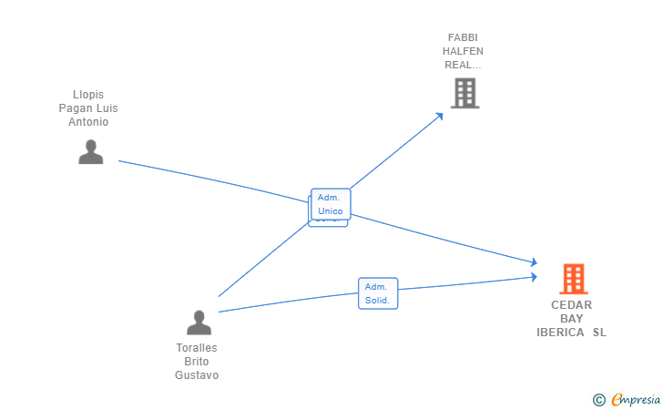 Vinculaciones societarias de CEDAR BAY IBERICA SL