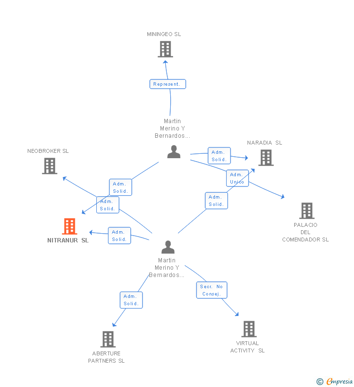 Vinculaciones societarias de NITRANUR SL