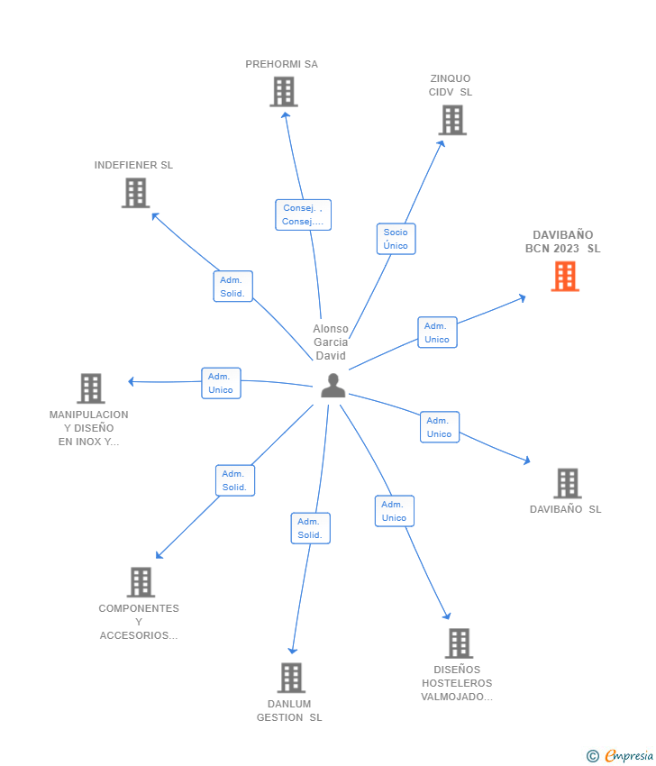 Vinculaciones societarias de DAVIBAÑO BCN 2023 SL