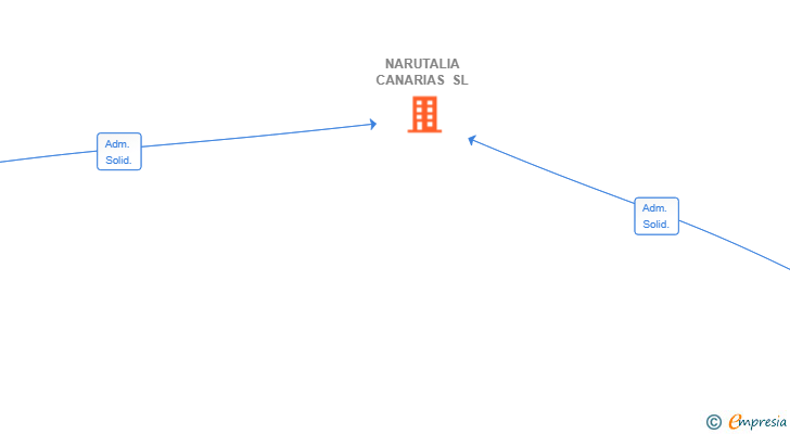 Vinculaciones societarias de NARUTALIA CANARIAS SL